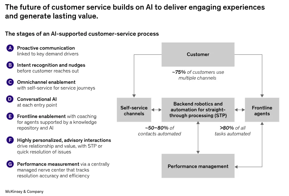 AI-powered customer service