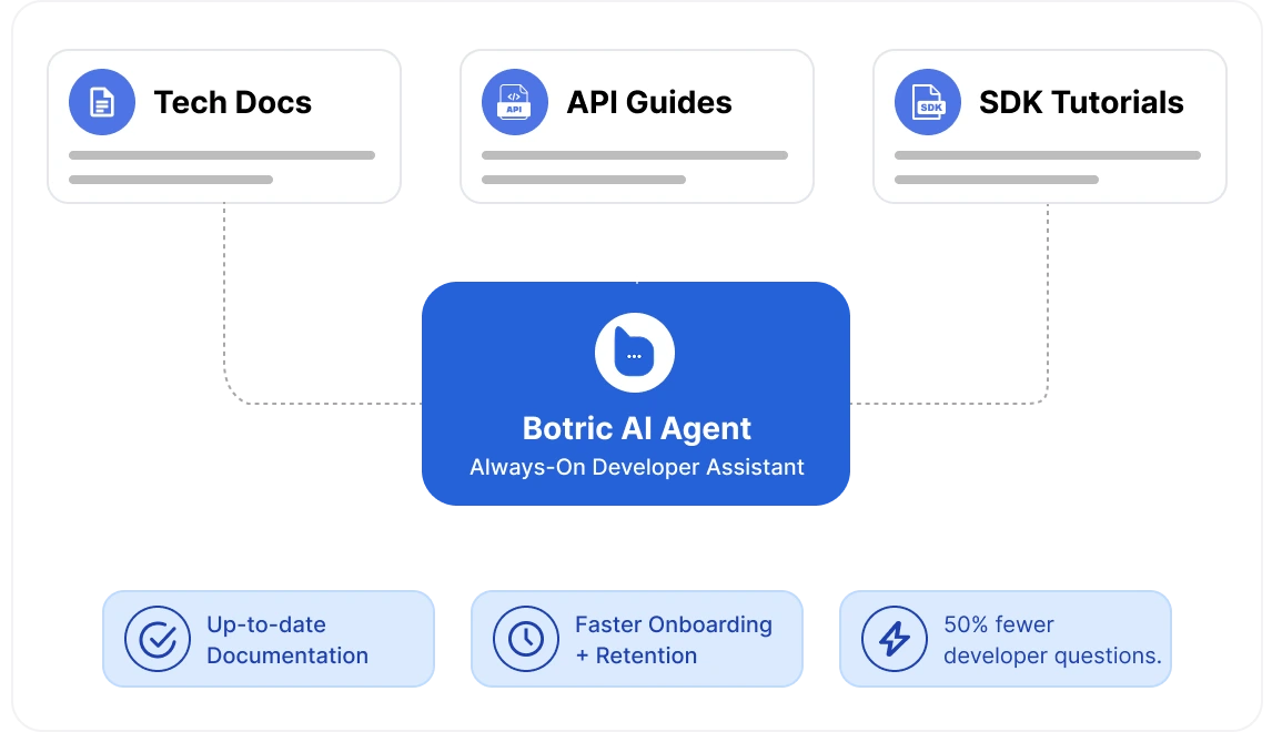 Turn Docs into an Always-On Developer Assistant