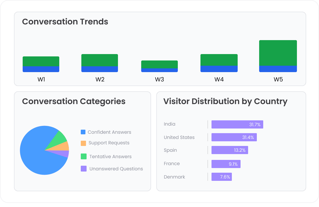 Make Smarter Decisions with Actionable Insights
