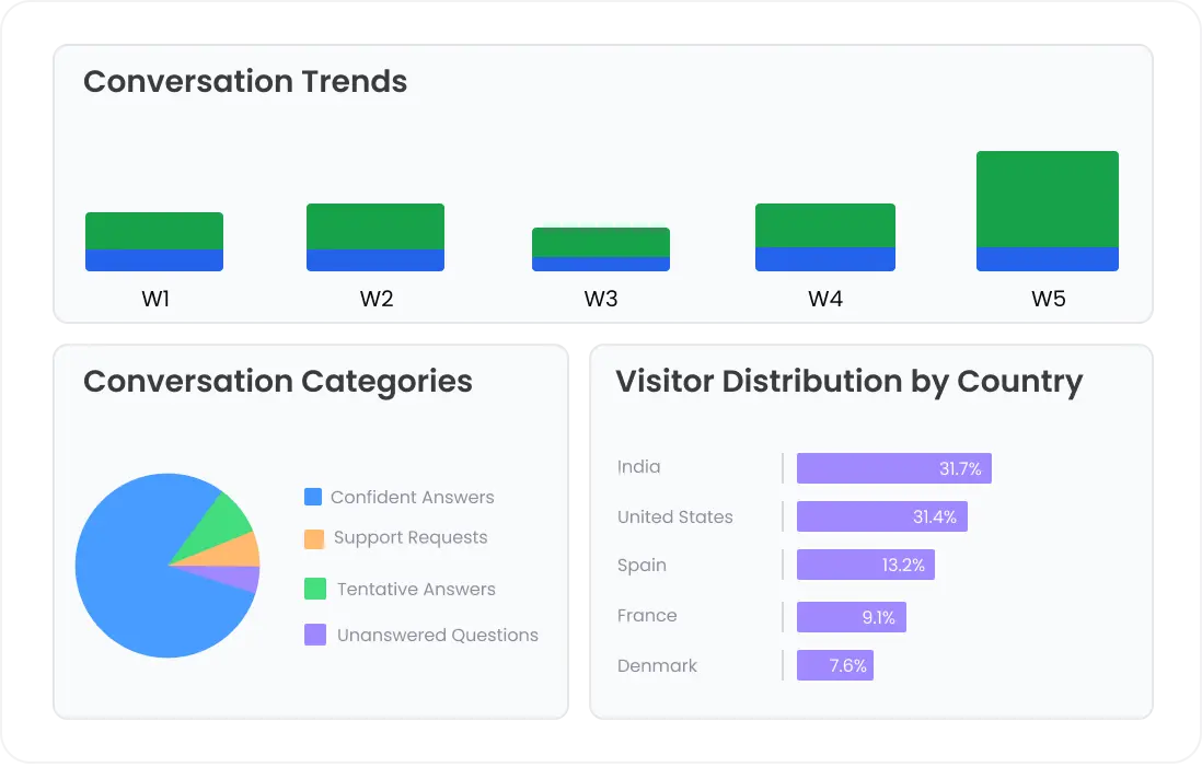 Make Smarter Decisions with Actionable Insights